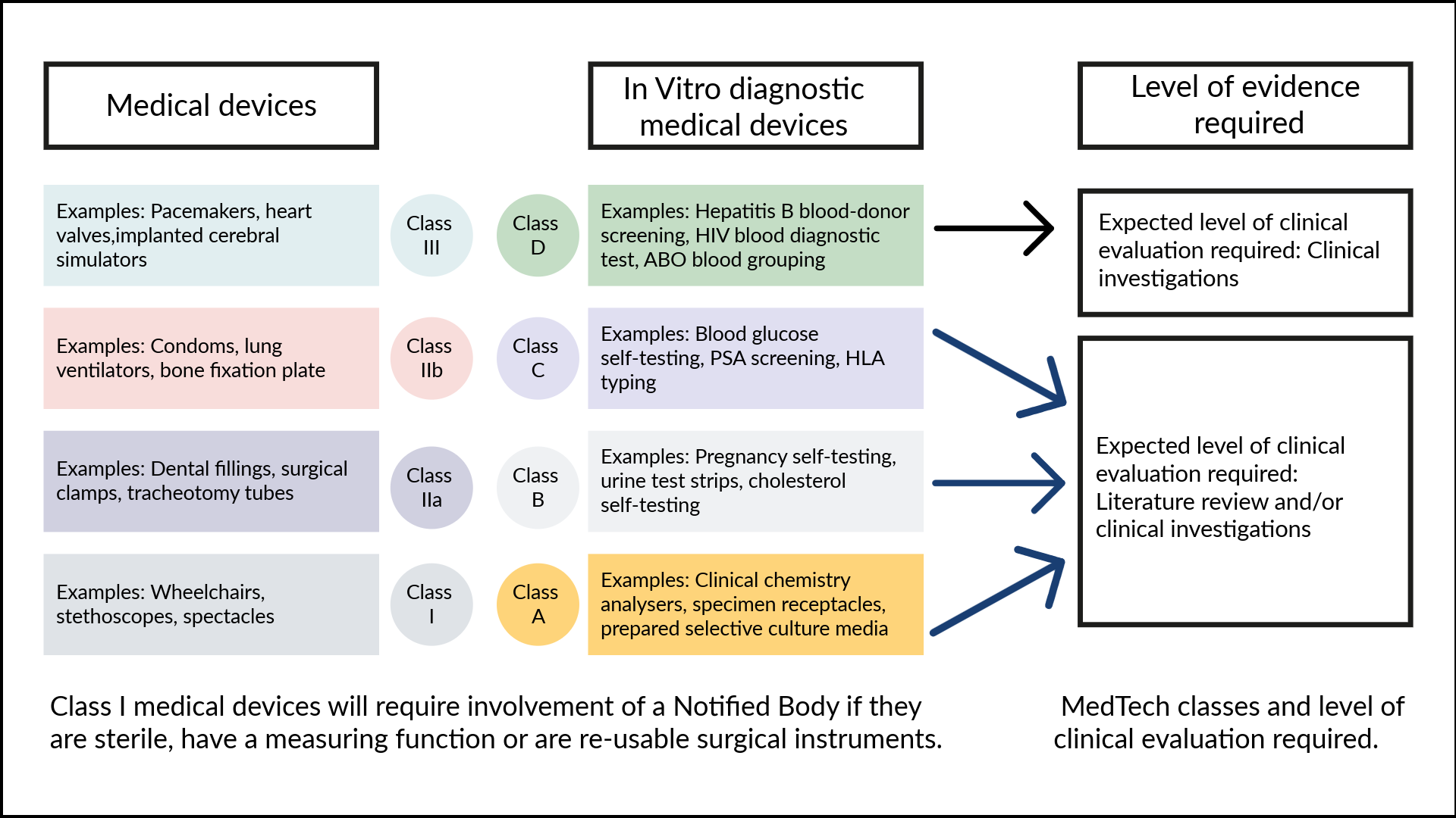 Infographic titled “MedTech classes and level of clinical evaluation required.”  The layout has three main columns:  Left column: “Medical devices” Four colored boxes list device classes with examples:  Class III: Pacemakers, heart valves, implanted cerebral stimulators.  Class IIb: Condoms, lung ventilators, bone fixation plates.  Class IIa: Dental fillings, surgical clamps, tracheotomy tubes.  Class I: Wheelchairs, stethoscopes, spectacles.  Middle column: “In Vitro diagnostic medical devices” Four corresponding classes with examples:  Class D: Hepatitis B blood-donor screening, HIV blood diagnostic tests, ABO blood grouping.  Class C: Blood glucose self-testing, PSA screening, HLA typing.  Class B: Pregnancy self-testing, urine test strips, cholesterol self-testing.  Class A: Clinical chemistry analysers, specimen receptacles, prepared selective culture media.  Arrows from the device classes point to the right column, indicating required evidence levels.  Right column: “Level of evidence required” Two large boxes state:  For highest-risk classes (Class III and Class D): “Expected level of clinical evaluation required: Clinical investigations.”  For lower classes (IIb, IIa, I and C, B, A): “Expected level of clinical evaluation required: Literature review and/or clinical investigations.”  A note at the bottom reads: “Class I medical devices will require involvement of a Notified Body if they are sterile, have a measuring function or are re-usable surgical instruments.”