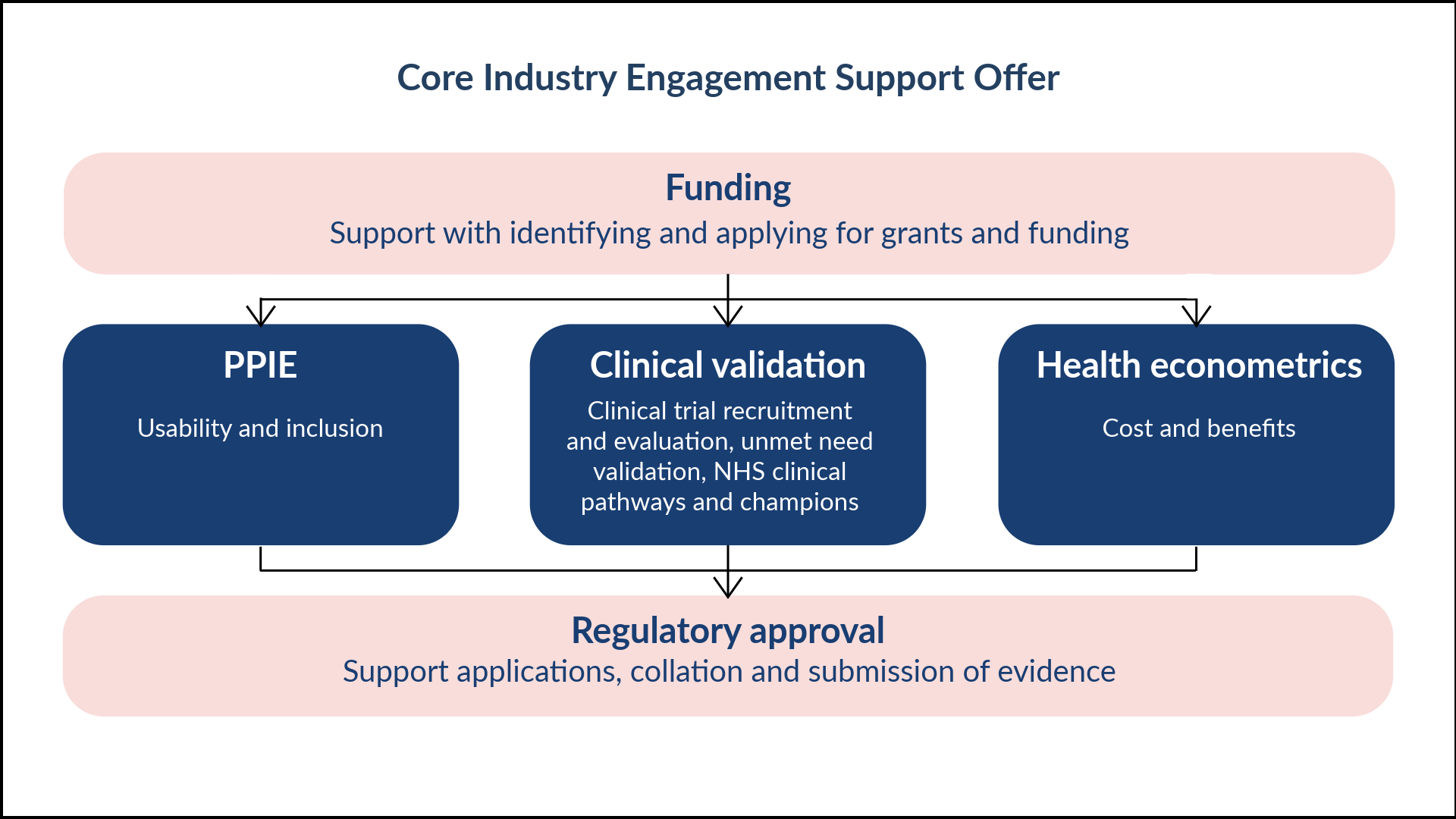 A clean infographic titled “Core Industry Engagement Support Offer.” At the top is a rounded pink banner labeled “Funding” with the subtitle “Support with identifying and applying for grants and funding.” Below it are three dark blue rounded boxes connected by arrows: “PPIE” with the subtitle “Usability and inclusion,” “Clinical validation” with text describing clinical trial recruitment and evaluation, unmet need validation, NHS clinical pathways and champions, and “Health econometrics” with the subtitle “Cost and benefits.” Arrows from these three boxes point down to a final pink rounded banner labelled “Regulatory approval” with the subtitle “Support applications, collation and submission of evidence.”